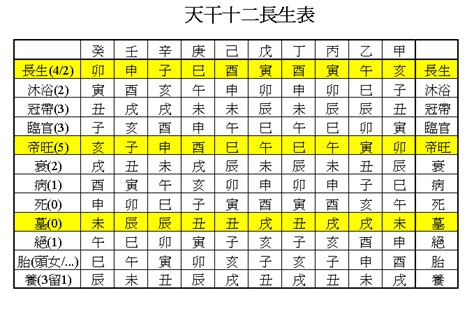 冠帶流年|長生、沐浴、冠帶、臨官、旺、衰、病、死、墓、絕、胎、養